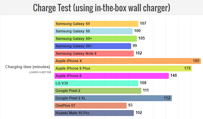 زمان فول شارژ شدن باتری Samsung Galaxy S9
