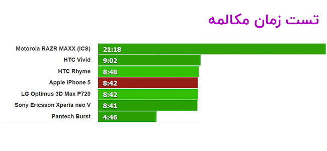 تست زمان مکالمه باتری باطری اورجینال ایفون 5 اپل