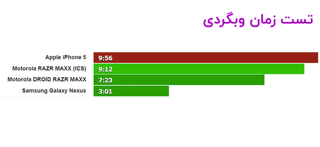 تست زمان وبگردی با باطری باتری اورجینال ایفون 5