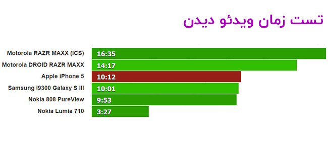 تست زمان ویدئو دیدن با باتری باطری آیفون 5 اورجینال