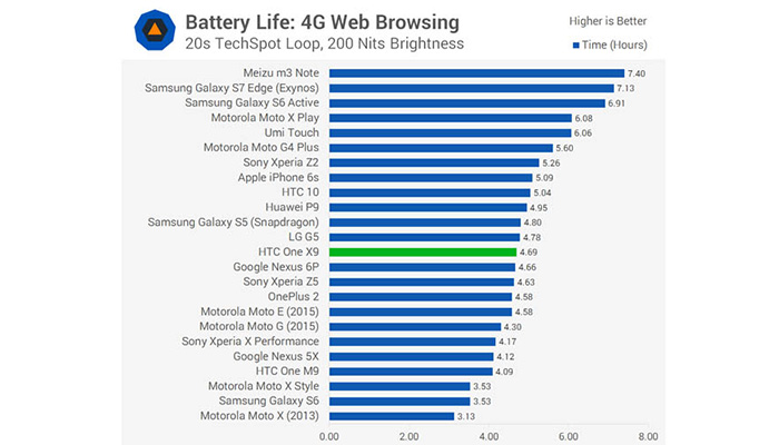 ویژگی باتری اچ تی سی One X9