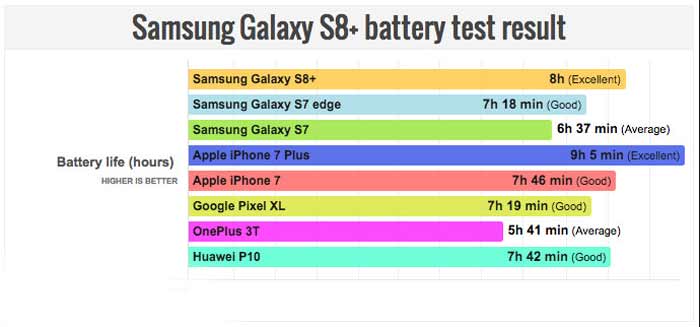 مقایسه عمر باتری موبایل ها