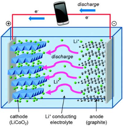 تفاوت عمر باتری های لیتیوم یون و لیتیوم پلیمری