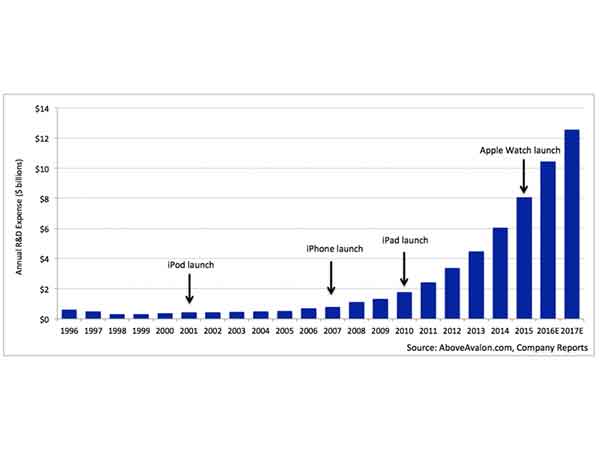 apple-rd-spending-increase-project-titan