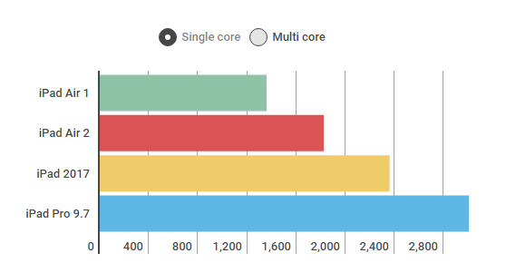 تست سرعت تبلت اپل آیپد 9.7 سال 2017