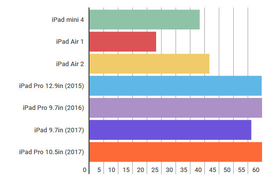 تست سرعت تبلت اپل ایپد 9.7 اینچ 2017
