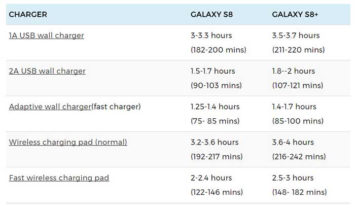 زمان شارژ باتری سامسونگ گلگسی اس 8 و اس 8 پلاس