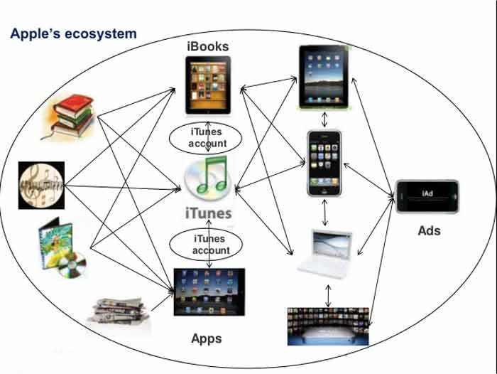 دلایل موفقیت آیفون= اکوسیسم بسته اپل