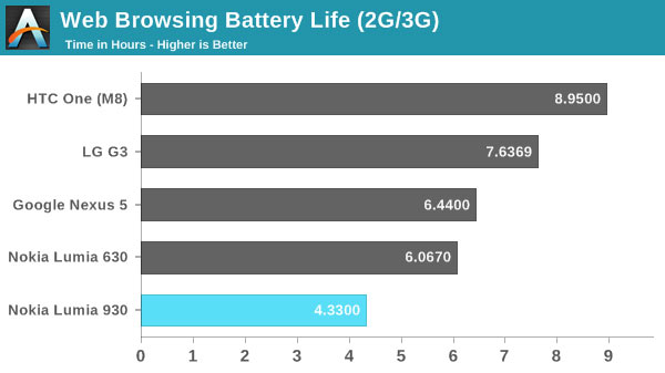 تست و مقایسه تخصصی عمر باتری لومیا 930 با گوشی های رقیب