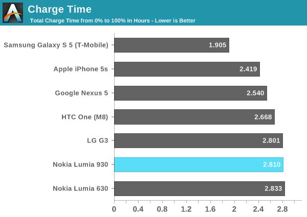 مدت زمان شارژ شدن باتری lumia 930