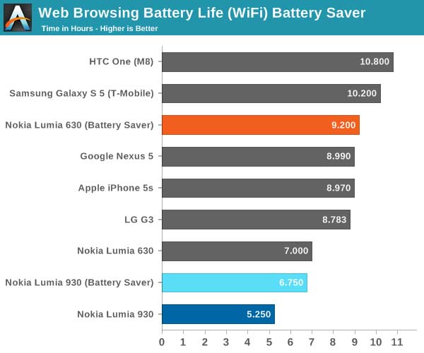 مقایسه عمر باتری lumia 930