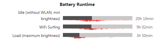 مقایسه زمان اماده به کار باتری
