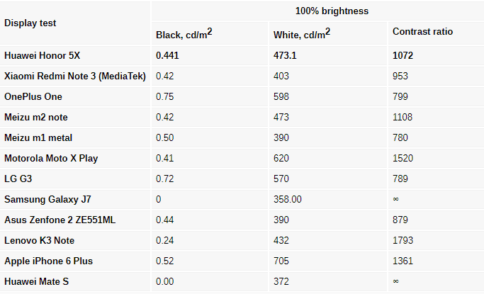 نسبت کنتراست صفحه نمایش Huawei Honor 5x