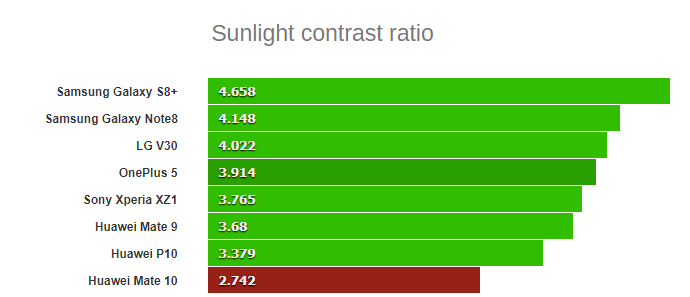 نسبت کنتراست تاچ ال سی دی میت 10 زیر نور خورشید