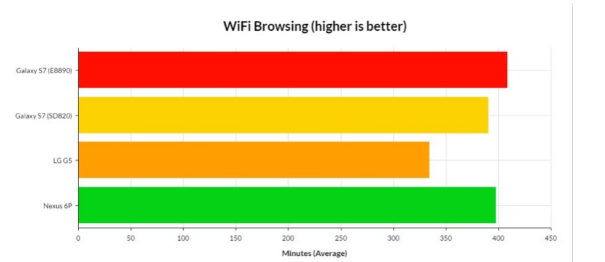 تست زمان وبگردی با باتری گوشی LG G5