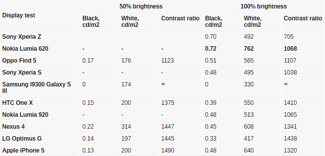 میزان روشنایی تاچ ال سی دی lumia 620