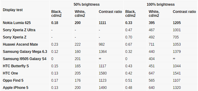 میزان روشنایی تاچ ال سی دی lumia 625