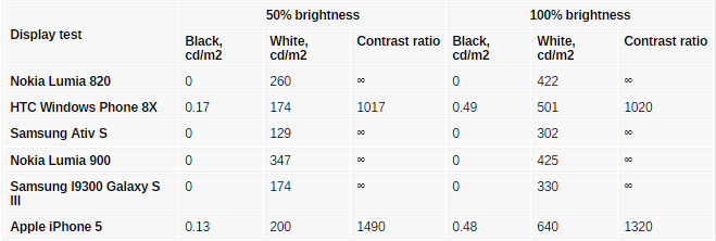 میزان روشنایی تاچ ال سی دی Lumia 820