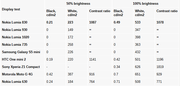 روشنایی ال سی دی lumia 830
