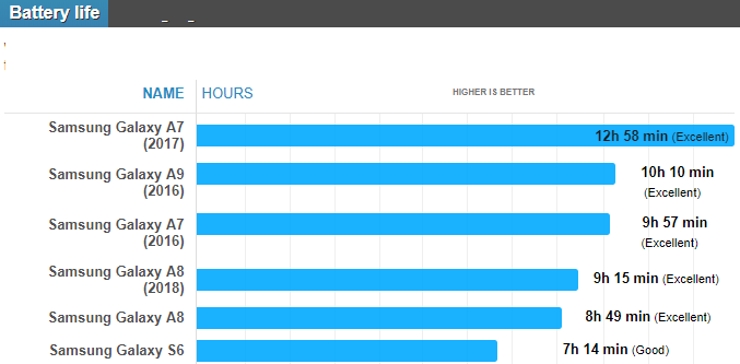 مقایسه عمر باتری گلکسی A8