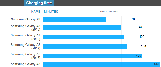 مقایسه زمان شارژ گلکسی A8