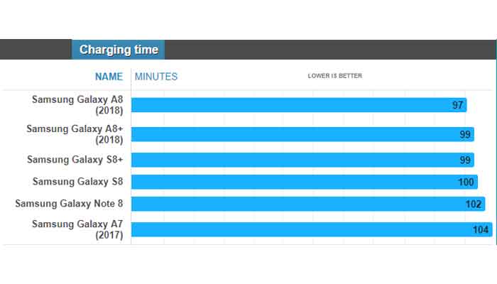مدت زمان شارژ شدن باتری سامسونگ a8 plus 2018
