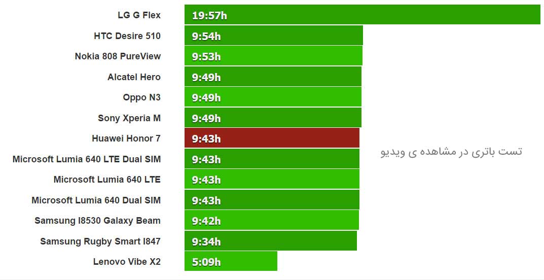 تست باتری هونور7 درمشاهده ویدیو