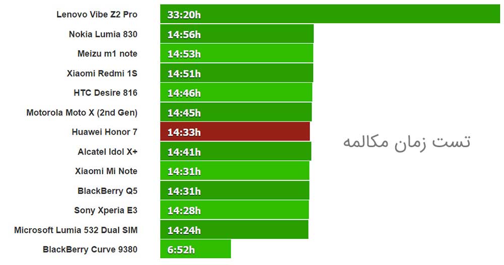 تست باتری هواوی هونور7