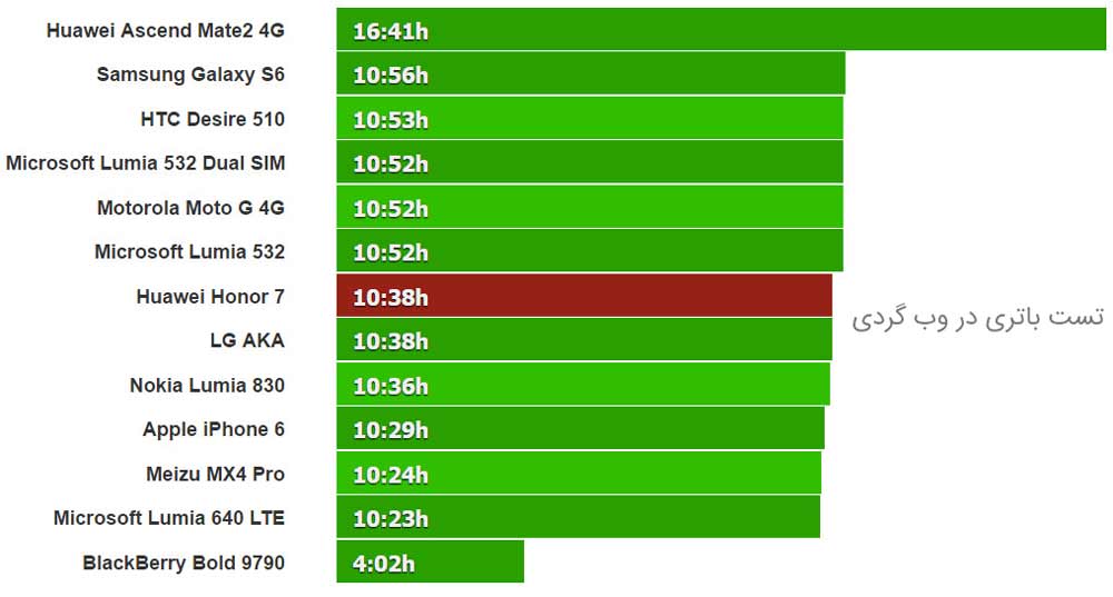 تست باتری هواوی هونور7